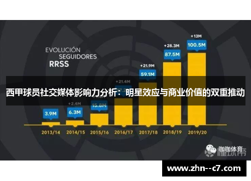 西甲球员社交媒体影响力分析：明星效应与商业价值的双重推动