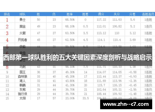 西部第一球队胜利的五大关键因素深度剖析与战略启示 西部第一球队胜利的五大关键因素深度剖析与战略启示