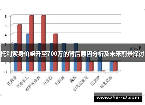 托利索身价飙升至700万的背后原因分析及未来前景探讨